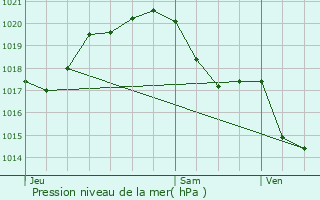 Graphe de la pression atmosphrique prvue pour Saint-Cyr-en-Talmondais