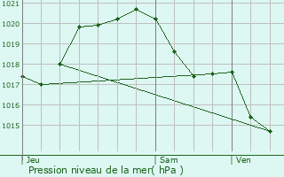 Graphe de la pression atmosphrique prvue pour La Jaudonnire