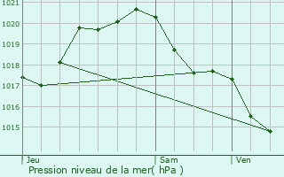 Graphe de la pression atmosphrique prvue pour La Meilleraie-Tillay