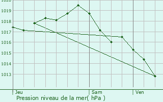 Graphe de la pression atmosphrique prvue pour Champagnolles