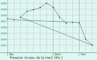 Graphe de la pression atmosphrique prvue pour Saint-Laurent-de-la-Barrire