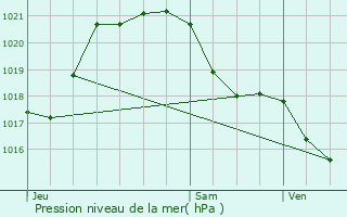 Graphe de la pression atmosphrique prvue pour Le May-sur-vre