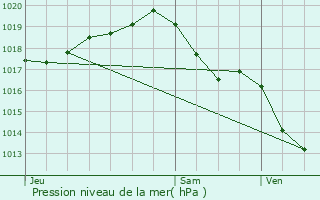 Graphe de la pression atmosphrique prvue pour Plassay