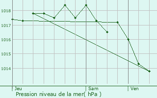 Graphe de la pression atmosphrique prvue pour Port-Saint-Louis-du-Rhne