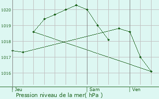 Graphe de la pression atmosphrique prvue pour Laon