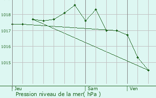 Graphe de la pression atmosphrique prvue pour Champagne-au-Mont-d