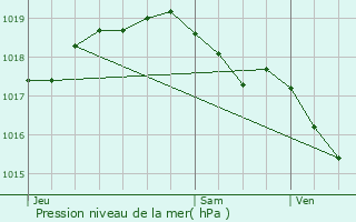 Graphe de la pression atmosphrique prvue pour Riemst