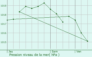 Graphe de la pression atmosphrique prvue pour Boutersem