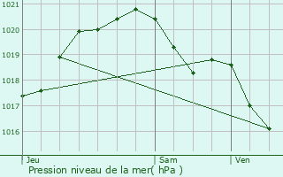 Graphe de la pression atmosphrique prvue pour Saint-Witz