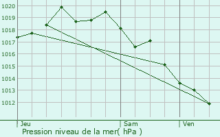 Graphe de la pression atmosphrique prvue pour Tarnos