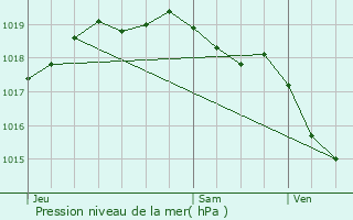 Graphe de la pression atmosphrique prvue pour Wattrelos