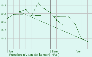 Graphe de la pression atmosphrique prvue pour Oppde