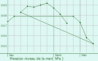 Graphe de la pression atmosphrique prvue pour Saint-Josse-ten-Noode
