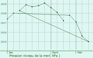 Graphe de la pression atmosphrique prvue pour Hasselt