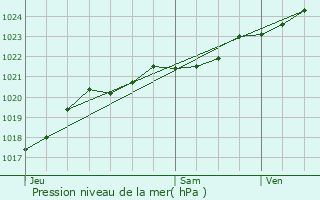 Graphe de la pression atmosphrique prvue pour Plogonnec