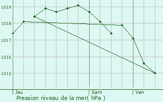 Graphe de la pression atmosphrique prvue pour Wavre