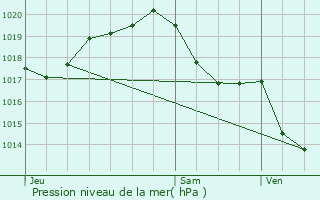 Graphe de la pression atmosphrique prvue pour Anais