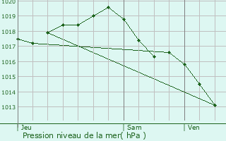 Graphe de la pression atmosphrique prvue pour Thzac