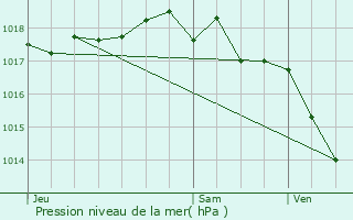 Graphe de la pression atmosphrique prvue pour Brignais