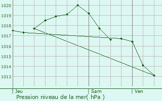 Graphe de la pression atmosphrique prvue pour Saint-Coutant-le-Grand