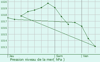 Graphe de la pression atmosphrique prvue pour Saint-Porchaire