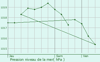 Graphe de la pression atmosphrique prvue pour Lincent