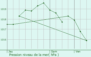 Graphe de la pression atmosphrique prvue pour Assesse