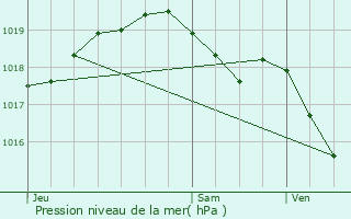 Graphe de la pression atmosphrique prvue pour Farciennes