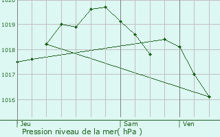 Graphe de la pression atmosphrique prvue pour Hastire