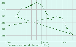 Graphe de la pression atmosphrique prvue pour Jouars-Pontchartrain