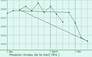 Graphe de la pression atmosphrique prvue pour Lamanon