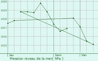 Graphe de la pression atmosphrique prvue pour Beaumont-de-Pertuis