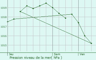 Graphe de la pression atmosphrique prvue pour Baisieux