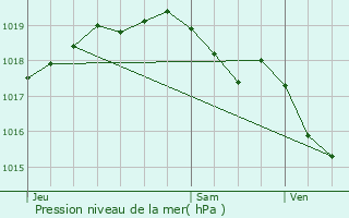 Graphe de la pression atmosphrique prvue pour Linkebeek