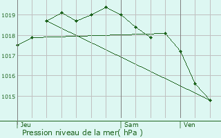 Graphe de la pression atmosphrique prvue pour Wervicq-Sud