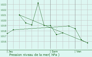 Graphe de la pression atmosphrique prvue pour Chteauredon