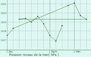 Graphe de la pression atmosphrique prvue pour La Balme-de-Thuy