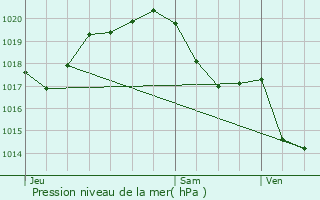 Graphe de la pression atmosphrique prvue pour Champagn-les-Marais