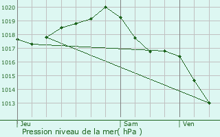 Graphe de la pression atmosphrique prvue pour Cabariot