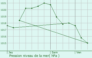 Graphe de la pression atmosphrique prvue pour Saint-Mars-la-Rorthe