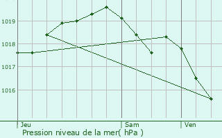 Graphe de la pression atmosphrique prvue pour Pont--Celles