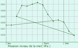 Graphe de la pression atmosphrique prvue pour Avrill