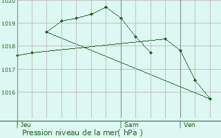 Graphe de la pression atmosphrique prvue pour Saint-Ghislain