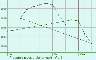 Graphe de la pression atmosphrique prvue pour Lamorlaye