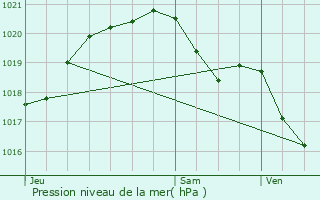 Graphe de la pression atmosphrique prvue pour Maffliers