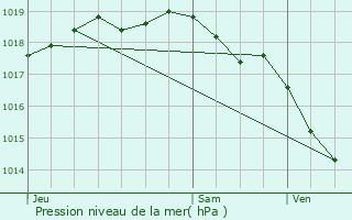 Graphe de la pression atmosphrique prvue pour Waarschoot