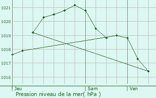 Graphe de la pression atmosphrique prvue pour Vernouillet