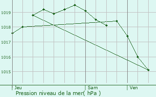 Graphe de la pression atmosphrique prvue pour Wattignies