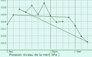 Graphe de la pression atmosphrique prvue pour Saint-Frzal-de-Ventalon