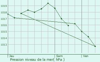 Graphe de la pression atmosphrique prvue pour Saint-Romain-sur-Gironde